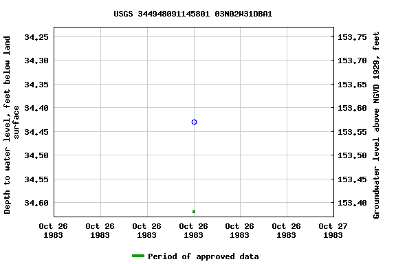 Graph of groundwater level data at USGS 344948091145801 03N02W31DBA1