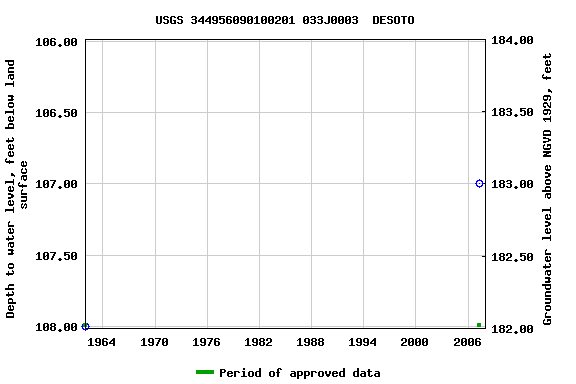 Graph of groundwater level data at USGS 344956090100201 033J0003  DESOTO