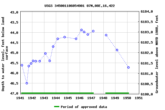 Graph of groundwater level data at USGS 345001106054901 07N.08E.16.422