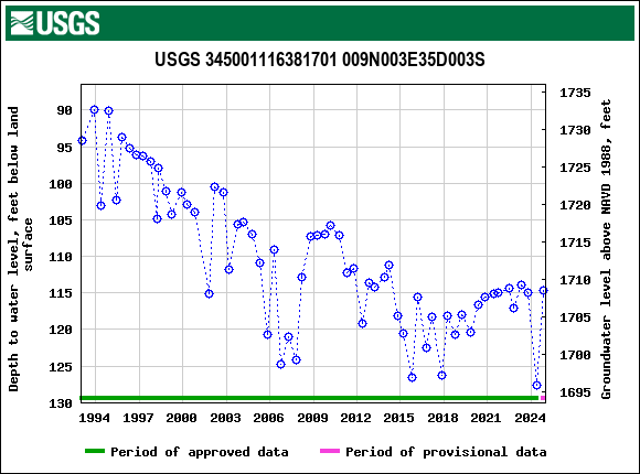 Graph of groundwater level data at USGS 345001116381701 009N003E35D003S