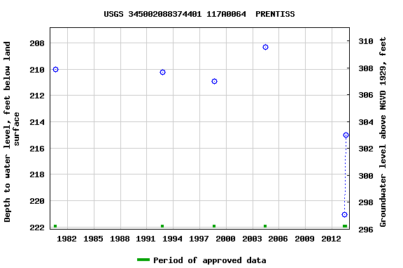 Graph of groundwater level data at USGS 345002088374401 117A0064  PRENTISS