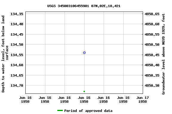 Graph of groundwater level data at USGS 345003106455901 07N.02E.18.421