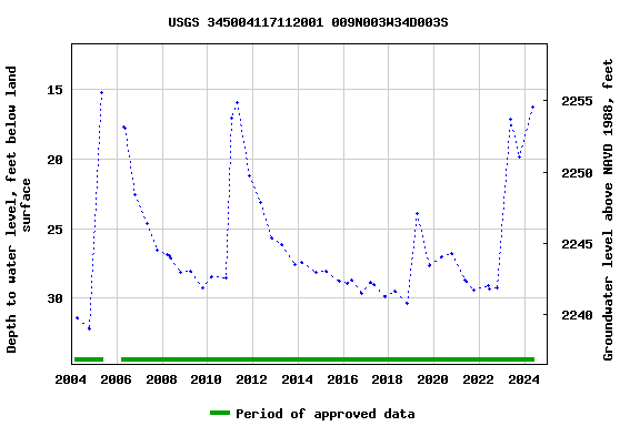 Graph of groundwater level data at USGS 345004117112001 009N003W34D003S