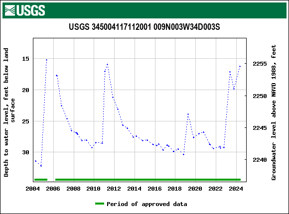 Graph of groundwater level data at USGS 345004117112001 009N003W34D003S