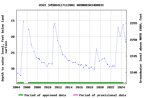 Graph of groundwater level data at USGS 345004117112001 009N003W34D003S