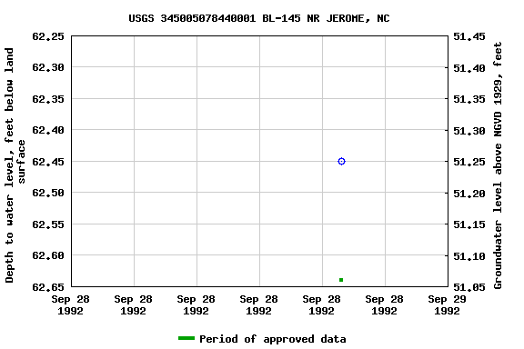 Graph of groundwater level data at USGS 345005078440001 BL-145 NR JEROME, NC