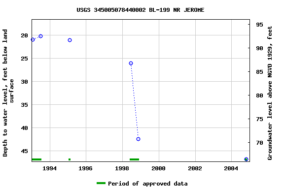 Graph of groundwater level data at USGS 345005078440002 BL-199 NR JEROME