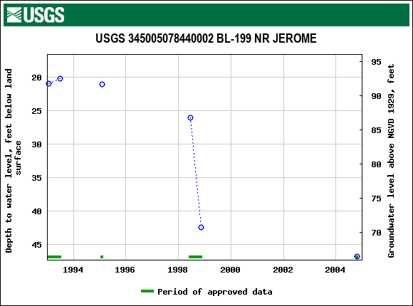 Graph of groundwater level data at USGS 345005078440002 BL-199 NR JEROME