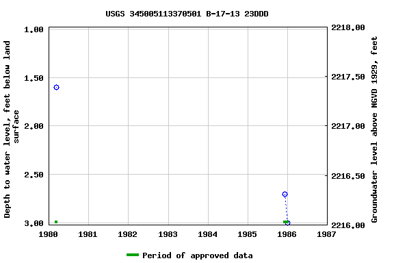Graph of groundwater level data at USGS 345005113370501 B-17-13 23DDD