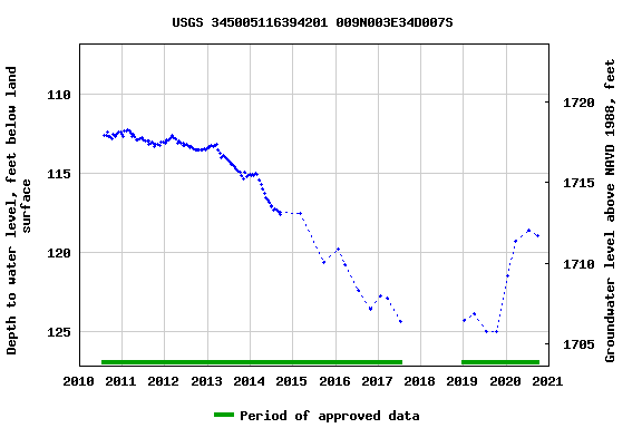 Graph of groundwater level data at USGS 345005116394201 009N003E34D007S