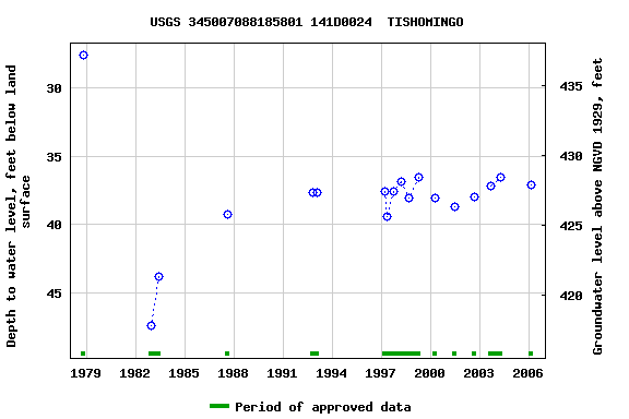 Graph of groundwater level data at USGS 345007088185801 141D0024  TISHOMINGO