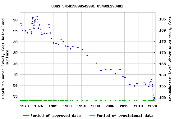 Graph of groundwater level data at USGS 345015090542901 03N02E29DAD1