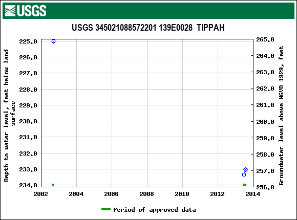 Graph of groundwater level data at USGS 345021088572201 139E0028  TIPPAH