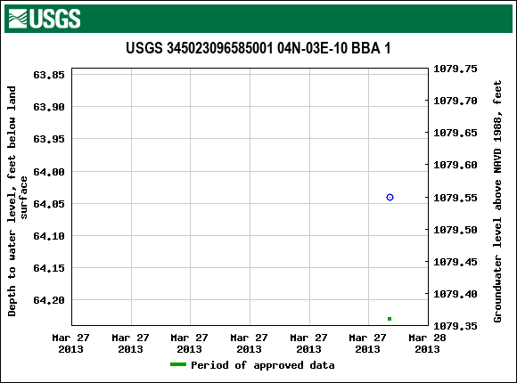 Graph of groundwater level data at USGS 345023096585001 04N-03E-10 BBA 1