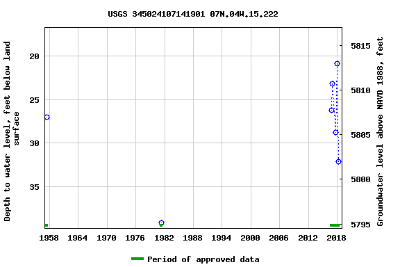 Graph of groundwater level data at USGS 345024107141901 07N.04W.15.222