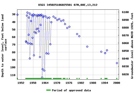 Graph of groundwater level data at USGS 345025106025501 07N.08E.13.212