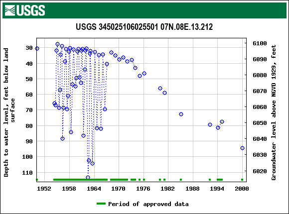 Graph of groundwater level data at USGS 345025106025501 07N.08E.13.212