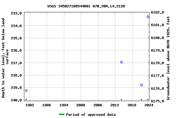 Graph of groundwater level data at USGS 345027108544001 07N.20W.14.212A
