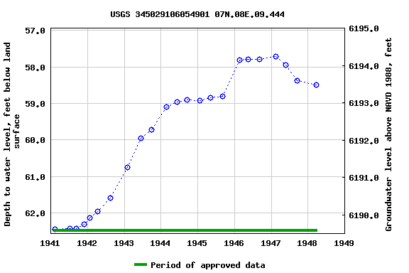 Graph of groundwater level data at USGS 345029106054901 07N.08E.09.444