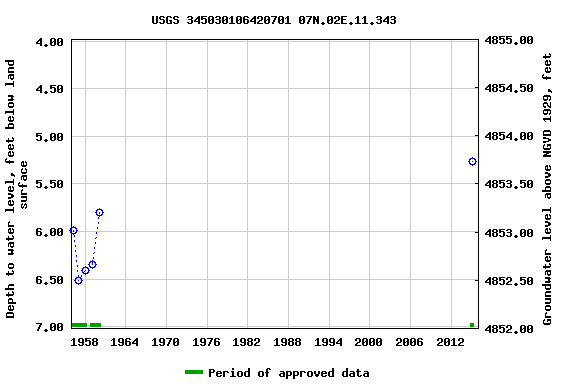 Graph of groundwater level data at USGS 345030106420701 07N.02E.11.343