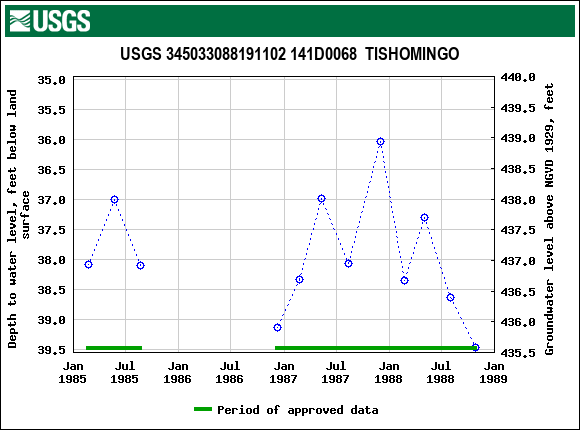 Graph of groundwater level data at USGS 345033088191102 141D0068  TISHOMINGO