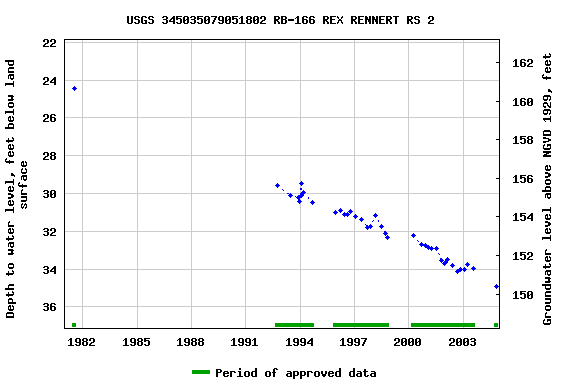 Graph of groundwater level data at USGS 345035079051802 RB-166 REX RENNERT RS 2