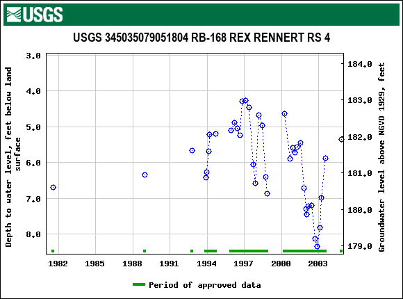 Graph of groundwater level data at USGS 345035079051804 RB-168 REX RENNERT RS 4