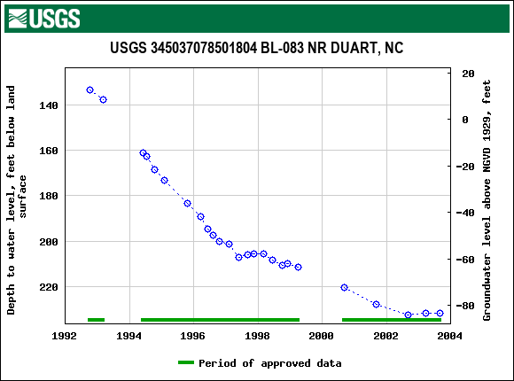 Graph of groundwater level data at USGS 345037078501804 BL-083 NR DUART, NC