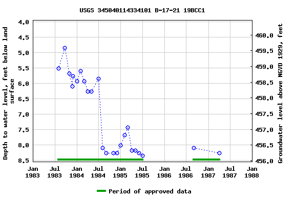 Graph of groundwater level data at USGS 345040114334101 B-17-21 19BCC1