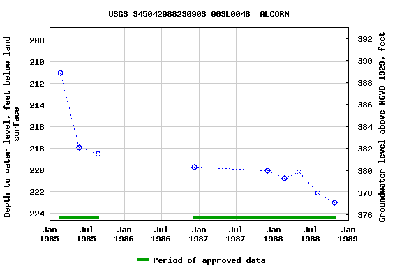 Graph of groundwater level data at USGS 345042088230903 003L0048  ALCORN