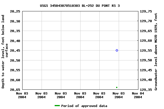 Graph of groundwater level data at USGS 345043078510303 BL-252 DU PONT RS 3