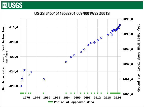 Graph of groundwater level data at USGS 345045116582701 009N001W27D001S