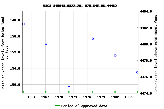 Graph of groundwater level data at USGS 345048103221201 07N.34E.06.44432