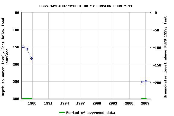 Graph of groundwater level data at USGS 345049077320601 ON-279 ONSLOW COUNTY 11