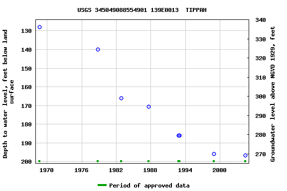 Graph of groundwater level data at USGS 345049088554901 139E0013  TIPPAH