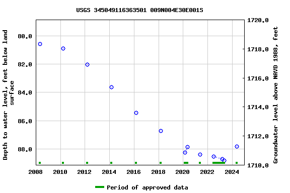 Graph of groundwater level data at USGS 345049116363501 009N004E30E001S