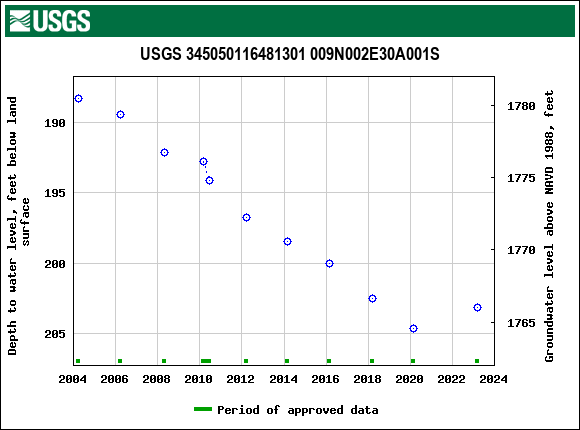 Graph of groundwater level data at USGS 345050116481301 009N002E30A001S
