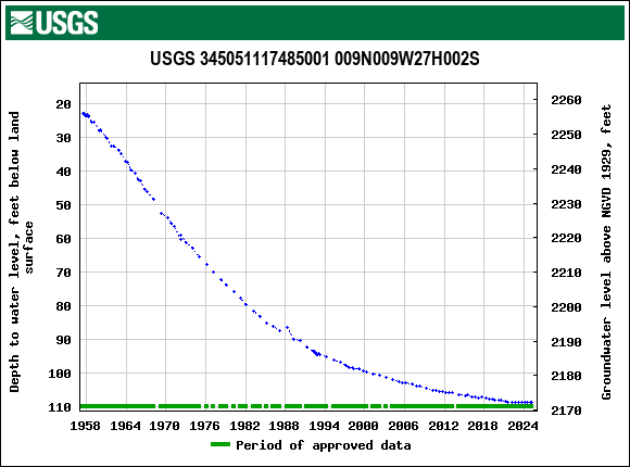Graph of groundwater level data at USGS 345051117485001 009N009W27H002S
