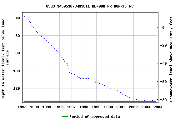 Graph of groundwater level data at USGS 345053078493611 BL-090 NR DUART, NC