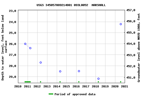 Graph of groundwater level data at USGS 345057089214801 093L0052  MARSHALL