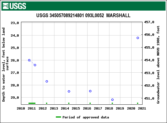 Graph of groundwater level data at USGS 345057089214801 093L0052  MARSHALL