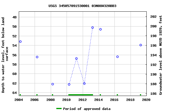 Graph of groundwater level data at USGS 345057091530001 03N08W32ABB3