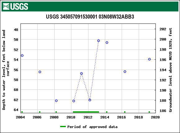 Graph of groundwater level data at USGS 345057091530001 03N08W32ABB3