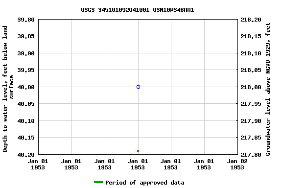 Graph of groundwater level data at USGS 345101092041001 03N10W34BAA1