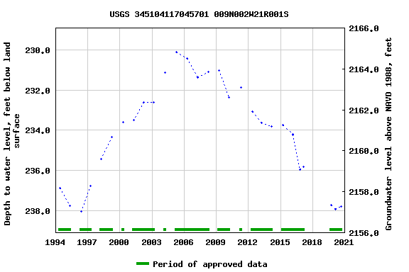 Graph of groundwater level data at USGS 345104117045701 009N002W21R001S