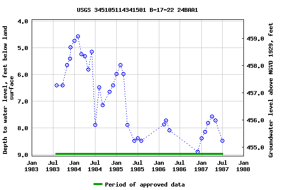 Graph of groundwater level data at USGS 345105114341501 B-17-22 24BAA1