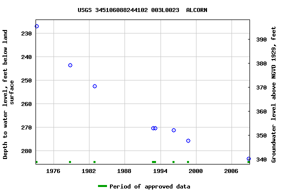Graph of groundwater level data at USGS 345106088244102 003L0023  ALCORN