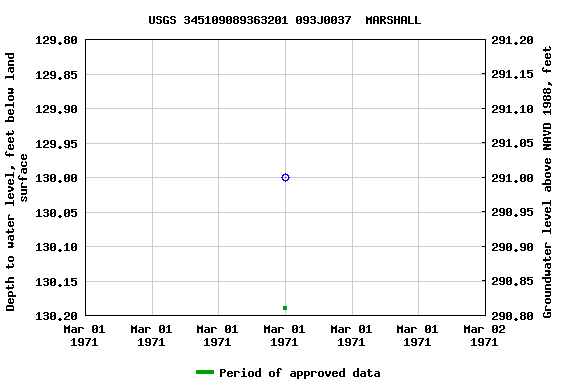 Graph of groundwater level data at USGS 345109089363201 093J0037  MARSHALL
