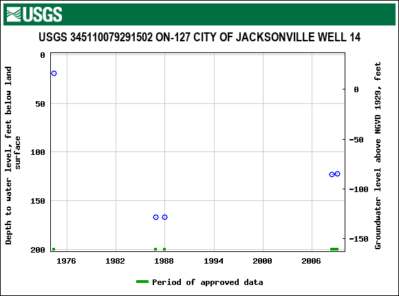 Graph of groundwater level data at USGS 345110079291502 ON-127 CITY OF JACKSONVILLE WELL 14