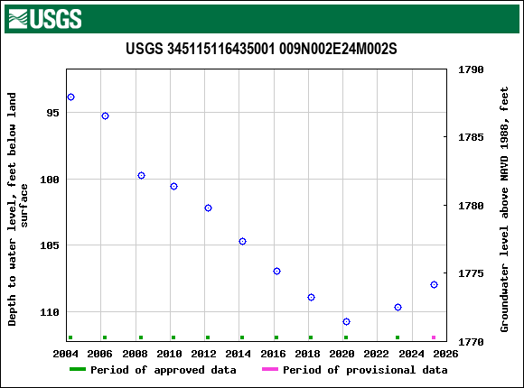 Graph of groundwater level data at USGS 345115116435001 009N002E24M002S